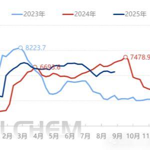 Weekly inventory statistics of float glass sample production plants in China (20250904)